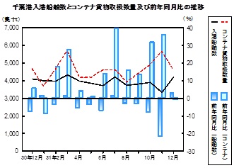 海上輸送の推移グラフ