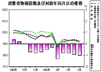 消費者物価指数の推移グラフ