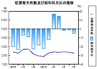 犯罪発生件数の推移グラフ