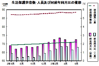 生活保護推移グラフ