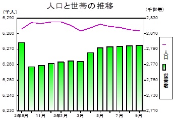 人口と世帯の推移グラフ