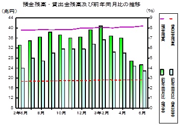 預金及び貸出金残高の推移グラフ