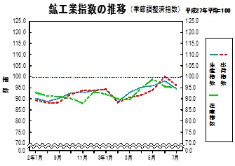 鉱工業指数の推移グラフ