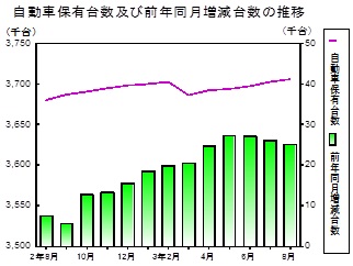 自動車保有台数の推移グラフ