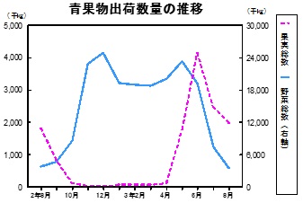 青果物出荷数量の推移グラフ