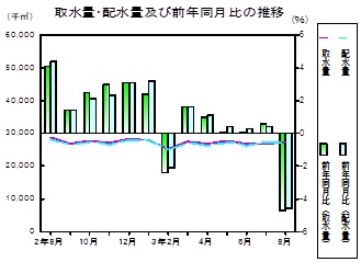 水道の推移グラフ