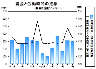 賃金等の推移グラフ