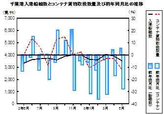 海上輸送の推移グラフ