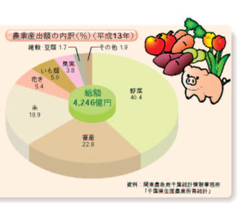 農業粗生産額の内訳（平成12年）
