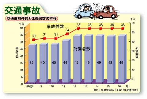 交通事故件数と死傷者数の推移