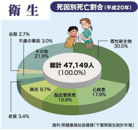 死因別死亡割合（平成20年）