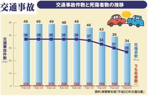 交通事故件数と死傷者数の推移