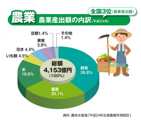 平成24年農業産出額は4,153億円