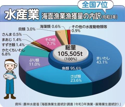 水産業グラフの画像