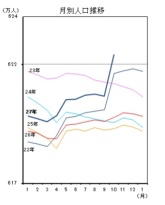 月別人口推移