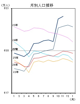 月別人口推移