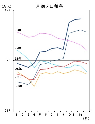 月別人口推移