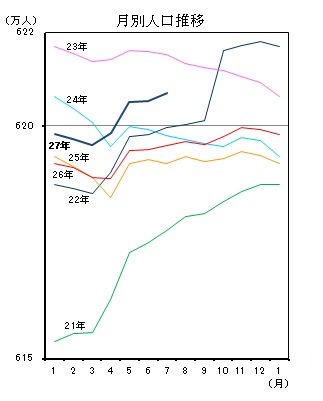 月別人口推移