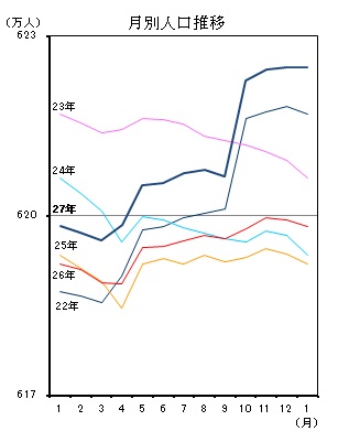 月別人口推移