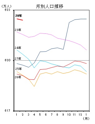 月別人口推移