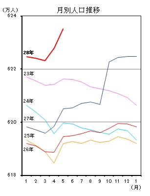 月別人口推移