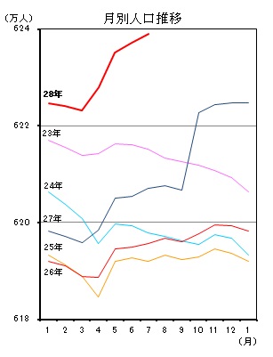 月別人口推移