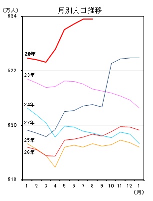 月別人口推移