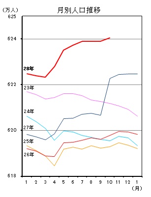 月別人口推移