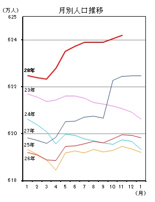 月別人口推移