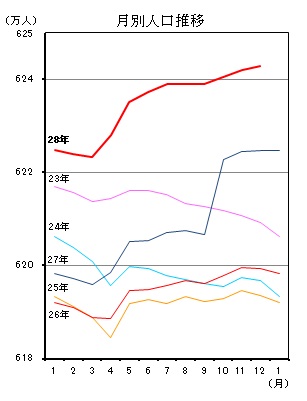 月別人口推移