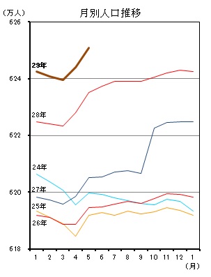 月別人口推移（平成24年1月分から平成29年4月分までの年ごとの折れ線グラフ）