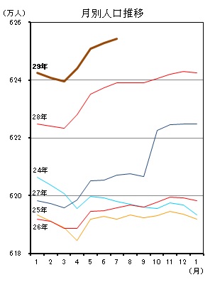 月別人口推移（平成24年1月分から平成29年6月分までの年ごとの折れ線グラフ）