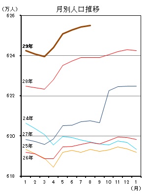 月別人口推移（平成24年1月分から平成29年7月分までの年ごとの折れ線グラフ）