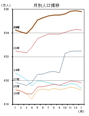 月別人口推移（平成24年1月分から平成29年12月分までの年ごとの折れ線グラフ）