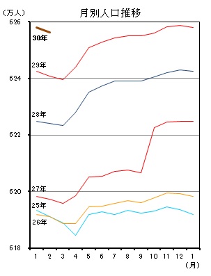 月別人口推移（平成25年1月分から平成30年1月分までの年ごとの折れ線グラフ）