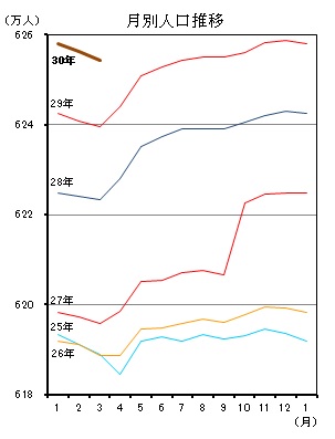 月別人口推移（平成25年1月分から平成30年2月分までの年ごとの折れ線グラフ）