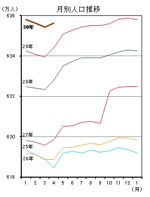 月別人口推移（平成25年1月分から平成30年3月分までの年ごとの折れ線グラフ）