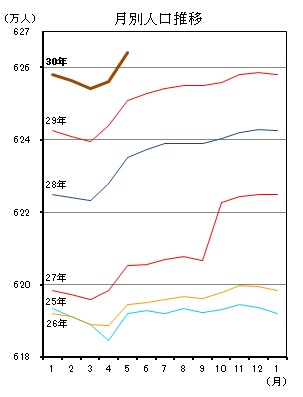 月別人口推移（平成25年1月分から平成30年4月分までの年ごとの折れ線グラフ）