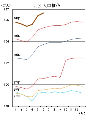 月別人口推移（平成25年1月分から平成30年5月分までの年ごとの折れ線グラフ）