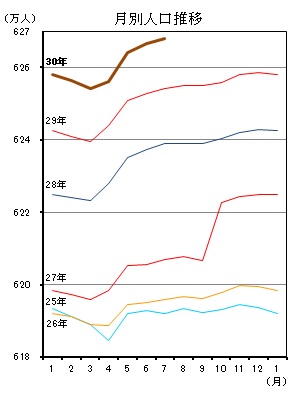 月別人口推移（平成25年1月分から平成30年6月分までの年ごとの折れ線グラフ）