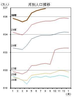 月別人口推移（平成25年1月分から平成30年7月分までの年ごとの折れ線グラフ）