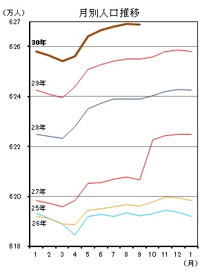 月別人口推移（平成25年1月分から平成30年8月分までの年ごとの折れ線グラフ）