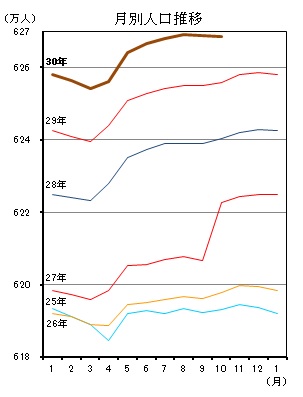 月別人口推移（平成25年1月分から平成30年9月分までの年ごとの折れ線グラフ）