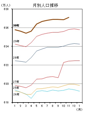 月別人口推移（平成25年1月分から平成30年10月分までの年ごとの折れ線グラフ）