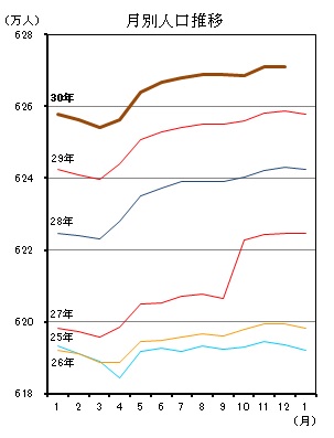 月別人口推移（平成25年1月分から平成30年11月分までの年ごとの折れ線グラフ）