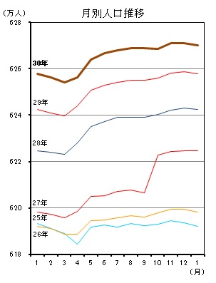 月別人口推移（平成25年1月分から平成30年12月分までの年ごとの折れ線グラフ）