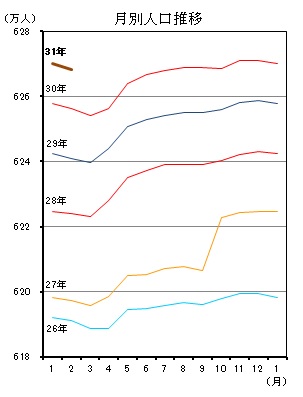 月別人口推移（平成26年1月分から平成31年1月分までの年ごとの折れ線グラフ）