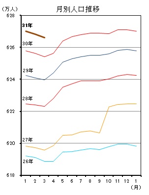 月別人口推移（平成26年1月分から平成31年2月分までの年ごとの折れ線グラフ）