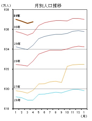 月別人口推移（平成26年1月分から平成31年3月分までの年ごとの折れ線グラフ）