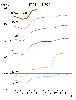 月別人口推移（平成26年1月分から令和元年5月分までの年ごとの折れ線グラフ）